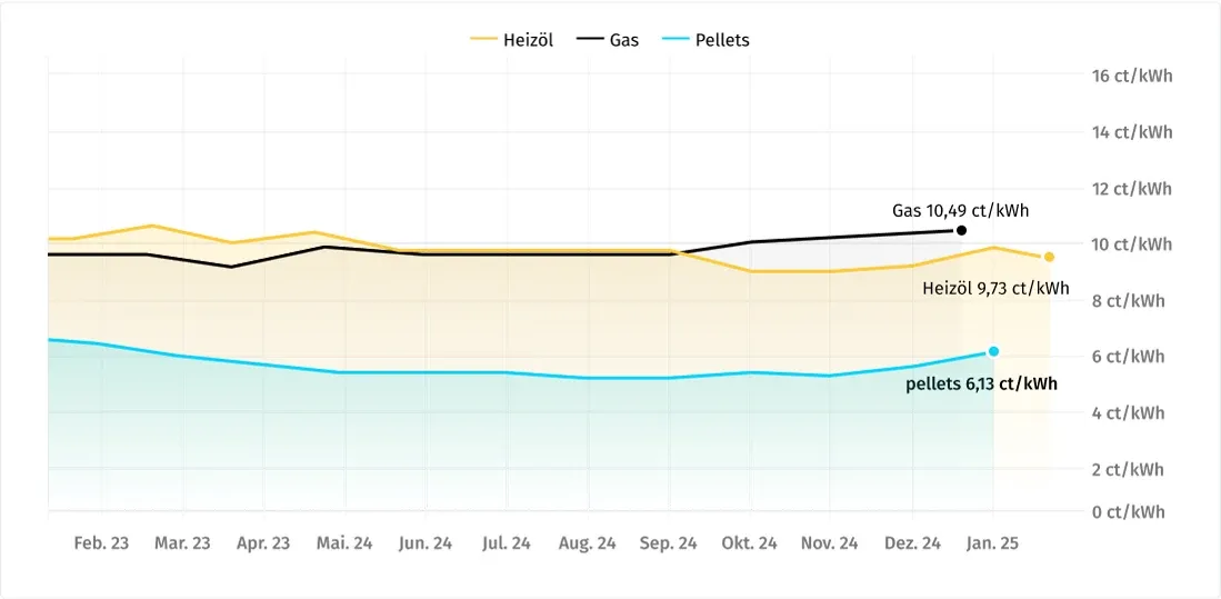 Pelletspreise im Vergleich mit Gas und Öl