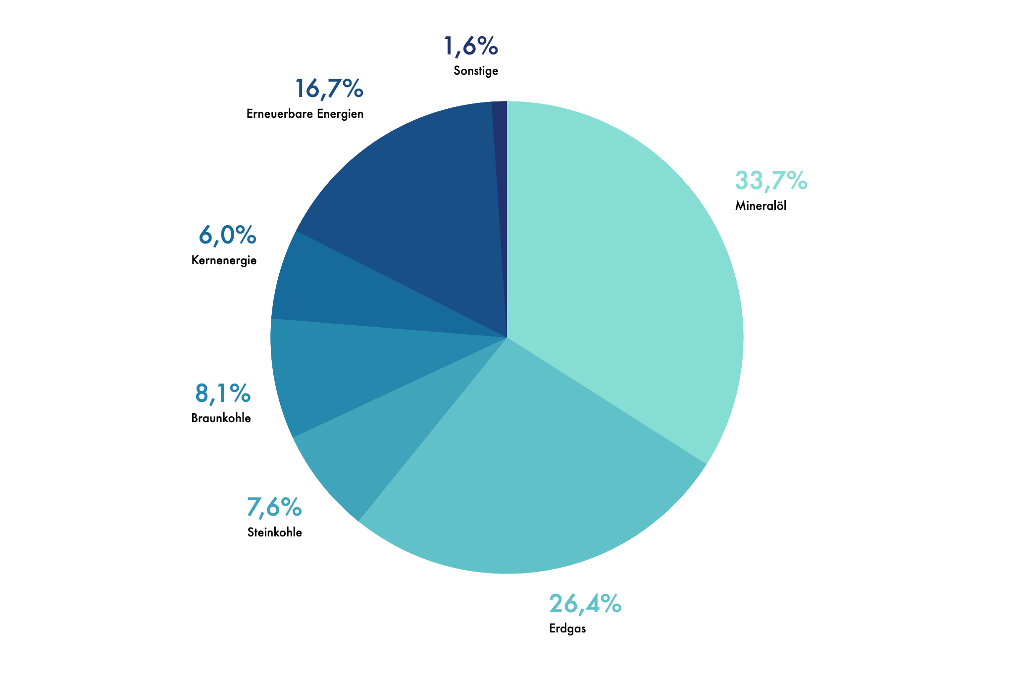 Tortendiagramm zu Primärenergie-Verbrauch in Deutschland