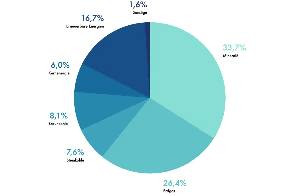 Tortendiagramm zu Primärenergie-Verbrauch in Deutschland